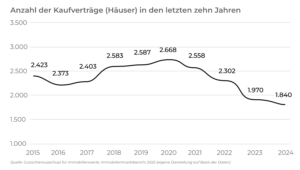 Entwicklung der Kaufverträge für Häuser im Teilmarkt des AfB Büdingen 2016–2024 (Wetteraukreis, Bad Vilbel, Main Kinzig Kreis)