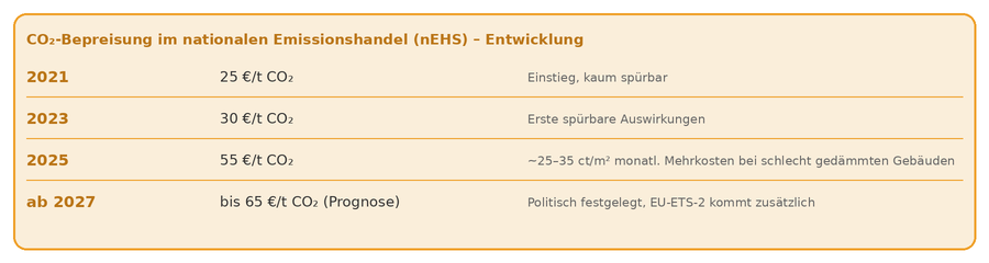 Co2 Bepreisung im nationalen Emissionshandel